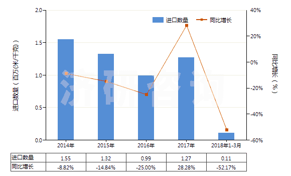 2014-2018年3月中國(guó)色織的其他人纖長(zhǎng)絲機(jī)織物(按重量計(jì)其他人造纖維長(zhǎng)絲,扁條含量≥85%)(HS54082390)進(jìn)口量及增速統(tǒng)計(jì)